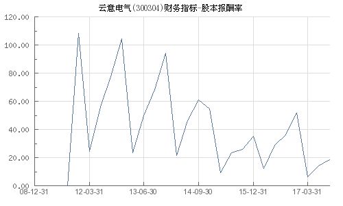 请问股本利润率是什么意思？