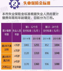 烟台失业保险金领取多少钱烟台失业金领取条件及标准2022