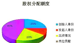 创业初期的核心团队股份如何分配才比较合理？