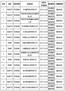 河北启动环境违法案件后督察 逐项核查整改情况 