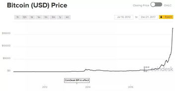比特币兑欧元价格走势图（比特币突破14000美元是真的吗）