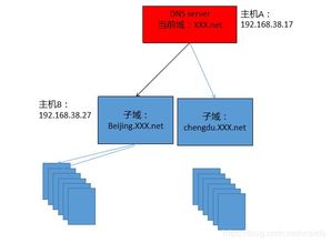 名字解析 DNS服务