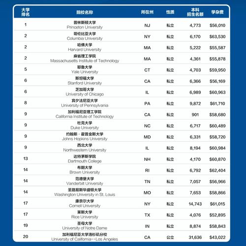 全美排名前100的高中,美国私立高中排名top100