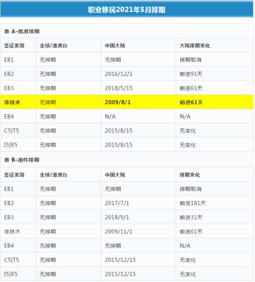 您好 您有一份2021年5月美国移民最新排期表请查收