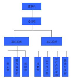 企业管理包括哪些方面？