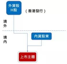 由中国境内注册的公司发行，直接在香港上市的股票称作?