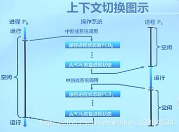 操作系统的进程控制 几个相关系统调用