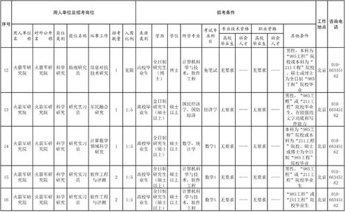 工资15000元,可进京落户 火箭军招102名文职人员岗位发布,年龄不超过45周岁