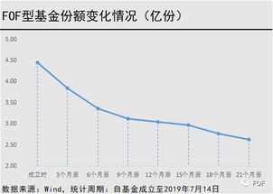 基金的持有份额为什么会下降？