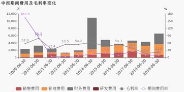 叮当健康(09886)港股异动：上半年收入同比增长12.9%，亏损同比收窄8成以上