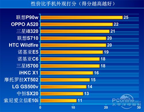 好用更实惠 2010年性价比手机年度评测 