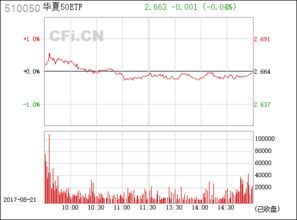 510050(50ETF)的税费?