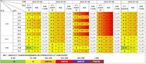 2022年7月6日至2022年7月10日全省及各地市空气质量预报