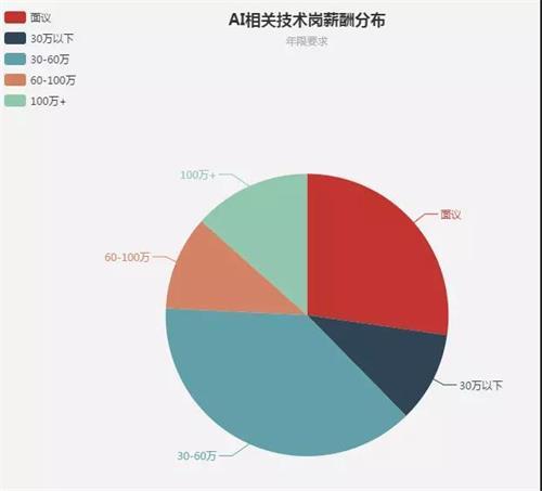 张口就是百万年薪的人工智能,大数据告诉你是否真实