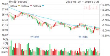 同仁堂7月12日股票跌了60%多是怎么回事？