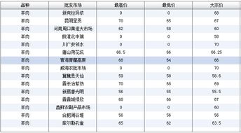 2019年7月4日全国羊肉价格日报