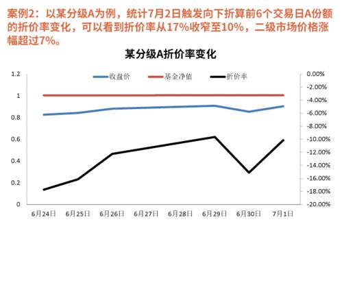 如何查看分级基金的A份利率及B份的杠杆比？？？？