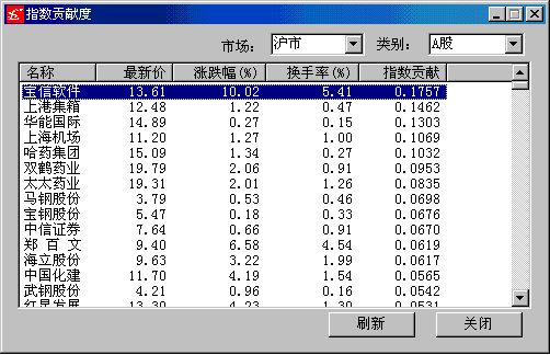 哪个股票软件收盘后能看到股票对全天指数的贡献度排行榜啊？