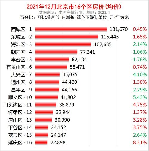 北京市各区2021年12月房价出炉 9个市辖区又上涨了