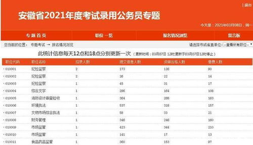 2021安徽省考报名已结束 总人数突破23万,最高竞争1260 1