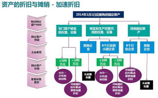 与平均年限法比 加速折旧有何优点