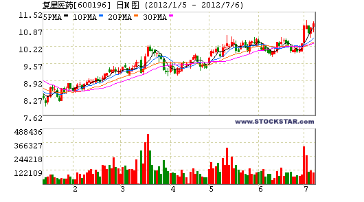 2009年1月份复星医药的上涨空间有多大？