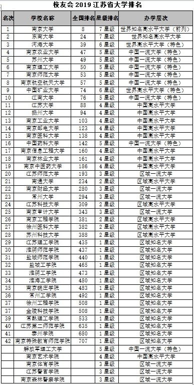 江苏的大学排名