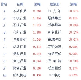 收评 两市低位盘整沪指跌0.49 资金观望情绪浓厚