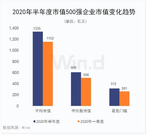 市值500亿的公司算大么?