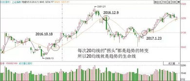 怎样把股票20日均线变粗和颜色