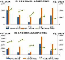 世联点评 增加土地供应调控房价 短期内难奏效 