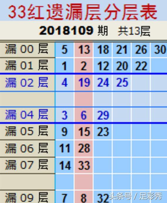 上期命中4 0,109期双色球百尺竿头更进一步,看好蓝球一路走下去