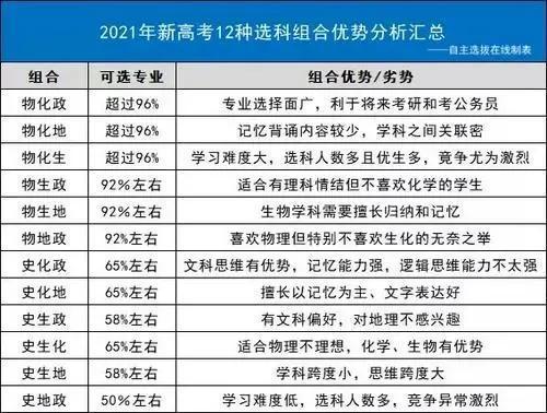 新高考选科最佳方案是什么,必选物理吗