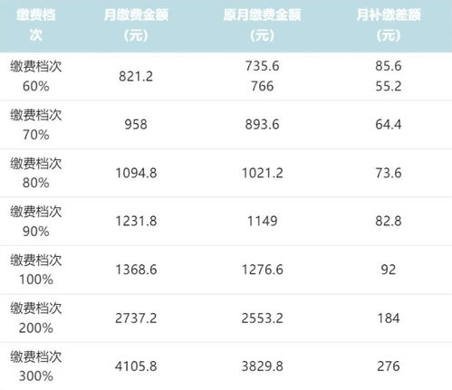 2023内丘灵活就业养老保险2023年灵活就业养老保险交多少