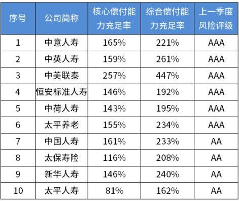 保险行业偿付能力排行榜,保险公司偿付能力排名