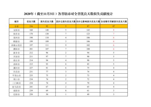 截止2020年11月3日,商丘优良天数为