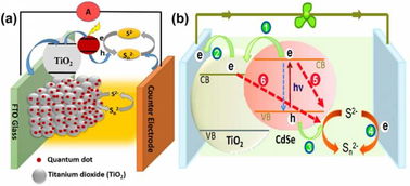 量子点为什么能做染料敏化太阳能电池的敏化剂