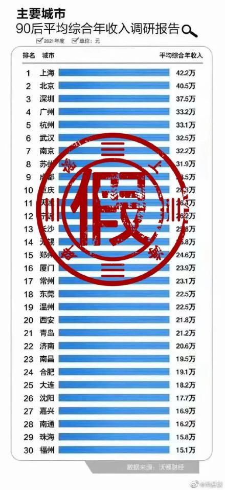 官方辟谣 90后平均存款达126万元 榜单 不可信