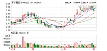 南方航空股票60029多少钱一股上市的