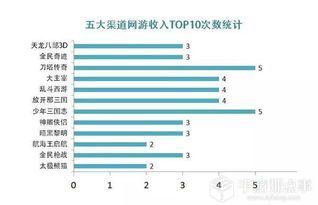 数据 2月七大渠道数据汇总分析 卡牌产品呈上升趋势 