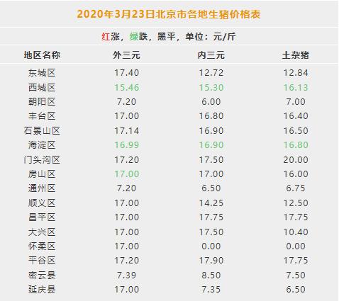 北京今日生猪价格行情表 2020年3月23日北京市猪价是多少