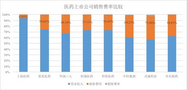 步长制药营销费用