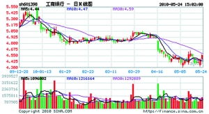 中国工商银行市值多少