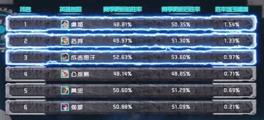 王者荣耀 官方公布新版本胜率提升最多的射手,后羿排在第2位