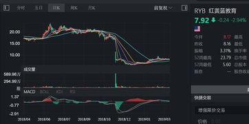 红黄蓝 RYB.US 2018年转盈为亏,天灾人祸后市值两番 骨折