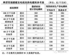 国家规定煤电机组单位煤耗是多少