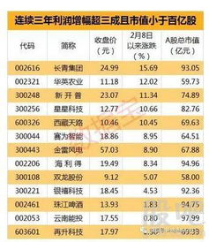 13只股票业绩连续三年高增长 市值不足百亿