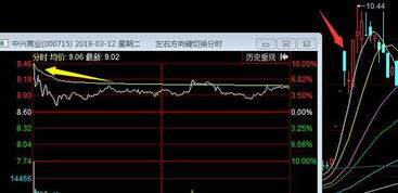 分析量比是收盘以后的数值，还是连续竞价时的数值？