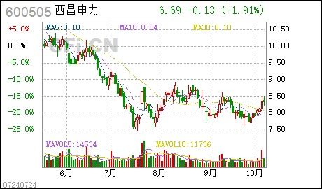 分析一下西昌电力600505