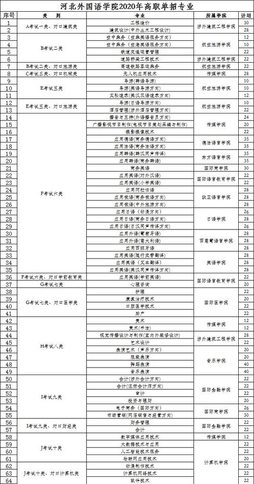 河北省单招可以报几个专业(2021河北单招可以报几个专业)